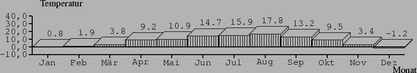 \begin{barenv}
\setdepth{10}
\setwidth{40}
\setxvaluetyp{month}
\setprecision{1}...
...\bar{17.8}{2}
\bar{13.2}{2}
\bar{9.5}{2}
\bar{3.4}{2}
\bar{-1.2}{2}
\end{barenv}