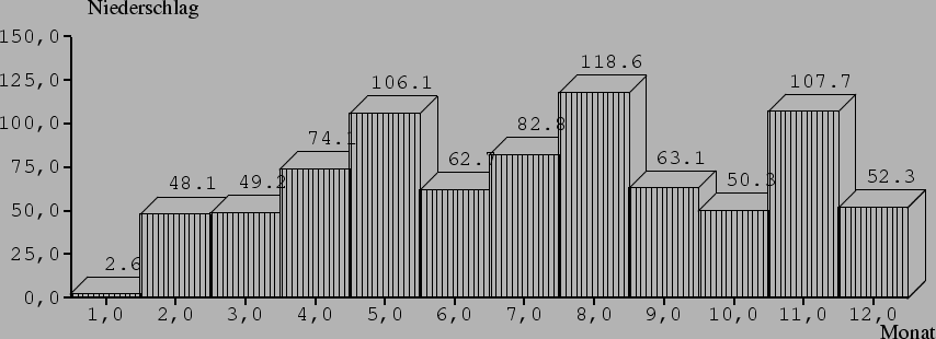 \begin{barenv}
\setdepth{10}
\setwidth{40}
\setprecision{1}
\setnumberpos{up}
\s...
...{118.6}{2}
\bar{63.1}{2}
\bar{50.3}{2}
\bar{107.7}{2}
\bar{52.3}{2}
\end{barenv}