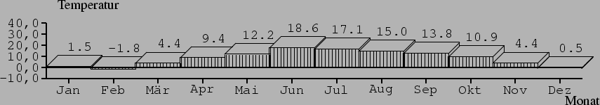 \begin{barenv}
\setdepth{10}
\setwidth{40}
\setxvaluetyp{month}
\setprecision{1}...
...\bar{15.0}{2}
\bar{13.8}{2}
\bar{10.9}{2}
\bar{4.4}{2}
\bar{0.5}{2}
\end{barenv}