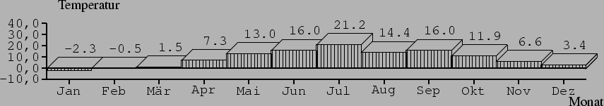 \begin{barenv}
\setdepth{10}
\setwidth{40}
\setxvaluetyp{month}
\setprecision{1}...
...\bar{14.4}{2}
\bar{16.0}{2}
\bar{11.9}{2}
\bar{6.6}{2}
\bar{3.4}{2}
\end{barenv}