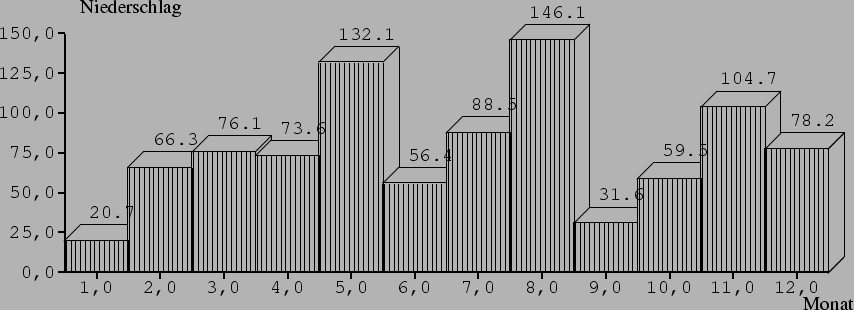 \begin{barenv}
\setdepth{10}
\setwidth{40}
\setprecision{1}
\setnumberpos{up}
\s...
...{146.1}{2}
\bar{31.6}{2}
\bar{59.5}{2}
\bar{104.7}{2}
\bar{78.2}{2}
\end{barenv}