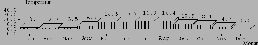 \begin{barenv}
\setdepth{10}
\setwidth{40}
\setxvaluetyp{month}
\setprecision{1}...
...
\bar{16.4}{2}
\bar{10.9}{2}
\bar{8.1}{2}
\bar{4.7}{2}
\bar{0.0}{2}
\end{barenv}