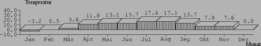 \begin{barenv}
\setdepth{10}
\setwidth{40}
\setxvaluetyp{month}
\setprecision{1}...
...
\bar{17.1}{2}
\bar{13.7}{2}
\bar{7.9}{2}
\bar{7.6}{2}
\bar{0.0}{2}
\end{barenv}