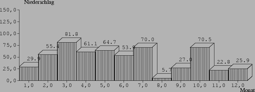 \begin{barenv}
\setdepth{10}
\setwidth{40}
\setprecision{1}
\setnumberpos{up}
\s...
...bar{5.7}{2}
\bar{27.0}{2}
\bar{70.5}{2}
\bar{22.8}{2}
\bar{25.9}{2}
\end{barenv}