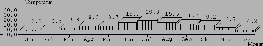 \begin{barenv}
\setdepth{10}
\setwidth{40}
\setxvaluetyp{month}
\setprecision{1}...
...\bar{15.5}{2}
\bar{11.7}{2}
\bar{9.2}{2}
\bar{4.7}{2}
\bar{-4.2}{2}
\end{barenv}