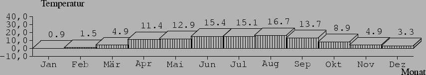 \begin{barenv}
\setdepth{10}
\setwidth{40}
\setxvaluetyp{month}
\setprecision{1}...
...
\bar{16.7}{2}
\bar{13.7}{2}
\bar{8.9}{2}
\bar{4.9}{2}
\bar{3.3}{2}
\end{barenv}