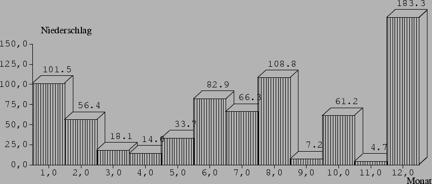 \begin{barenv}
\setdepth{10}
\setwidth{40}
\setprecision{1}
\setnumberpos{up}
\s...
...ar{108.8}{2}
\bar{7.2}{2}
\bar{61.2}{2}
\bar{4.7}{2}
\bar{183.3}{2}
\end{barenv}
