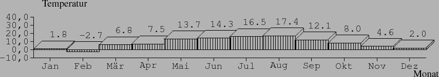 \begin{barenv}
\setdepth{10}
\setwidth{40}
\setxvaluetyp{month}
\setprecision{1}...
...
\bar{17.4}{2}
\bar{12.1}{2}
\bar{8.0}{2}
\bar{4.6}{2}
\bar{2.0}{2}
\end{barenv}