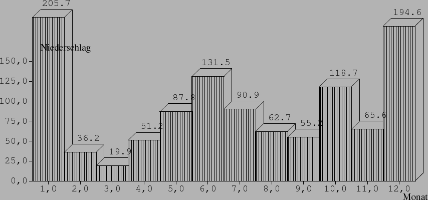 \begin{barenv}
\setdepth{10}
\setwidth{40}
\setprecision{1}
\setnumberpos{up}
\s...
...{62.7}{2}
\bar{55.2}{2}
\bar{118.7}{2}
\bar{65.6}{2}
\bar{194.6}{2}
\end{barenv}