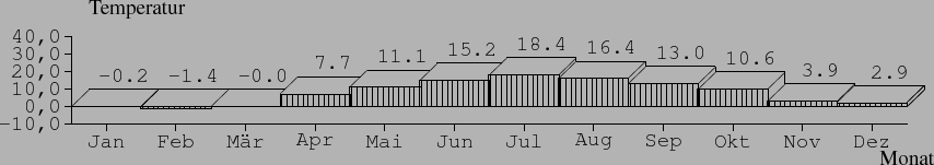 \begin{barenv}
\setdepth{10}
\setwidth{40}
\setxvaluetyp{month}
\setprecision{1}...
...\bar{16.4}{2}
\bar{13.0}{2}
\bar{10.6}{2}
\bar{3.9}{2}
\bar{2.9}{2}
\end{barenv}
