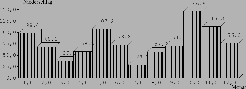 \begin{barenv}
\setdepth{10}
\setwidth{40}
\setprecision{1}
\setnumberpos{up}
\s...
...{57.7}{2}
\bar{71.1}{2}
\bar{146.9}{2}
\bar{113.3}{2}
\bar{76.3}{2}
\end{barenv}