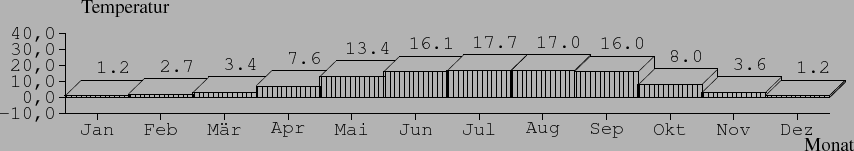 \begin{barenv}
\setdepth{10}
\setwidth{40}
\setxvaluetyp{month}
\setprecision{1}...
...
\bar{17.0}{2}
\bar{16.0}{2}
\bar{8.0}{2}
\bar{3.6}{2}
\bar{1.2}{2}
\end{barenv}