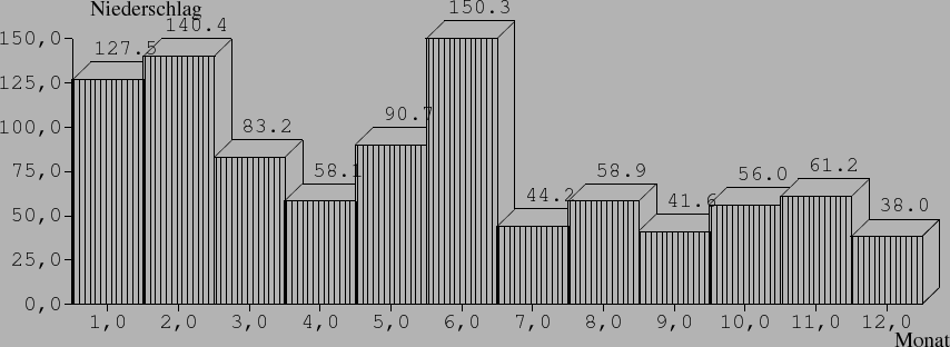 \begin{barenv}
\setdepth{10}
\setwidth{40}
\setprecision{1}
\setnumberpos{up}
\s...
...ar{58.9}{2}
\bar{41.6}{2}
\bar{56.0}{2}
\bar{61.2}{2}
\bar{38.0}{2}
\end{barenv}