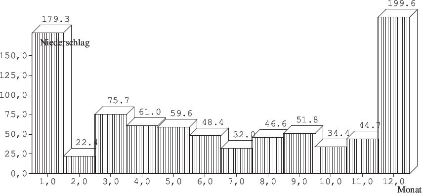 \begin{barenv}
\setdepth{10}
\setwidth{40}
\setprecision{1}
\setnumberpos{up}
\s...
...r{46.6}{2}
\bar{51.8}{2}
\bar{34.4}{2}
\bar{44.7}{2}
\bar{199.6}{2}
\end{barenv}