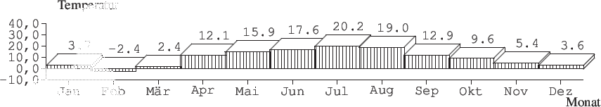 \begin{barenv}
\setdepth{10}
\setwidth{40}
\setxvaluetyp{month}
\setprecision{1}...
...
\bar{19.0}{2}
\bar{12.9}{2}
\bar{9.6}{2}
\bar{5.4}{2}
\bar{3.6}{2}
\end{barenv}